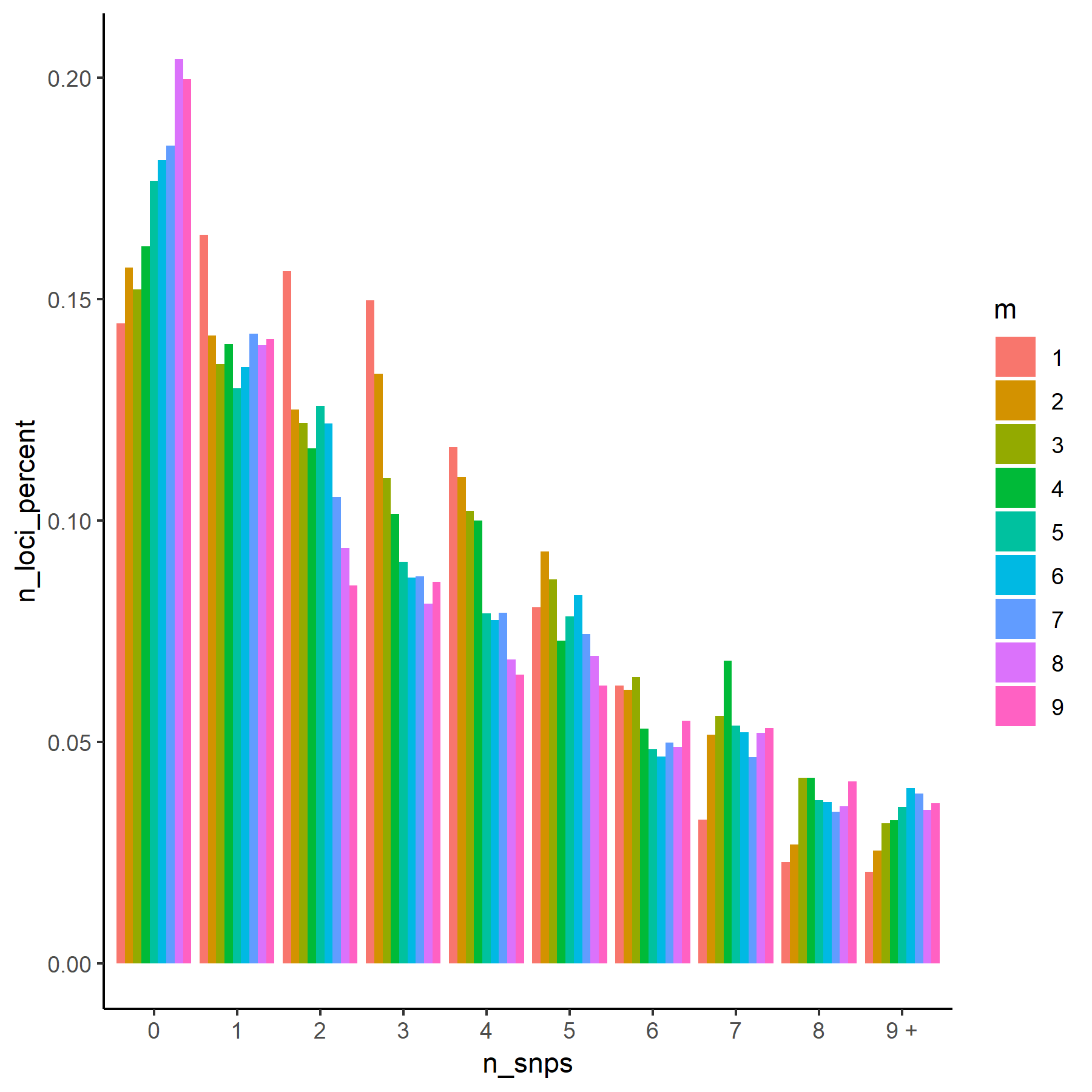 Histogram of number of SNPs per locus