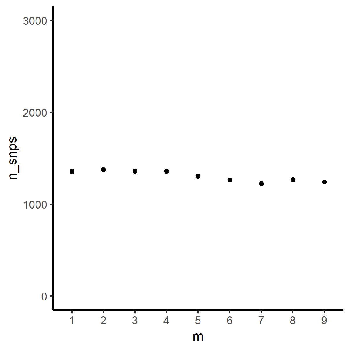 Scatterplot of parameter and total SNP count