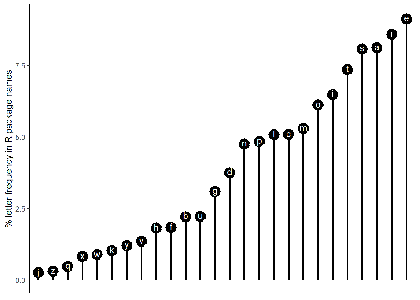 English Letter Frequency Chart