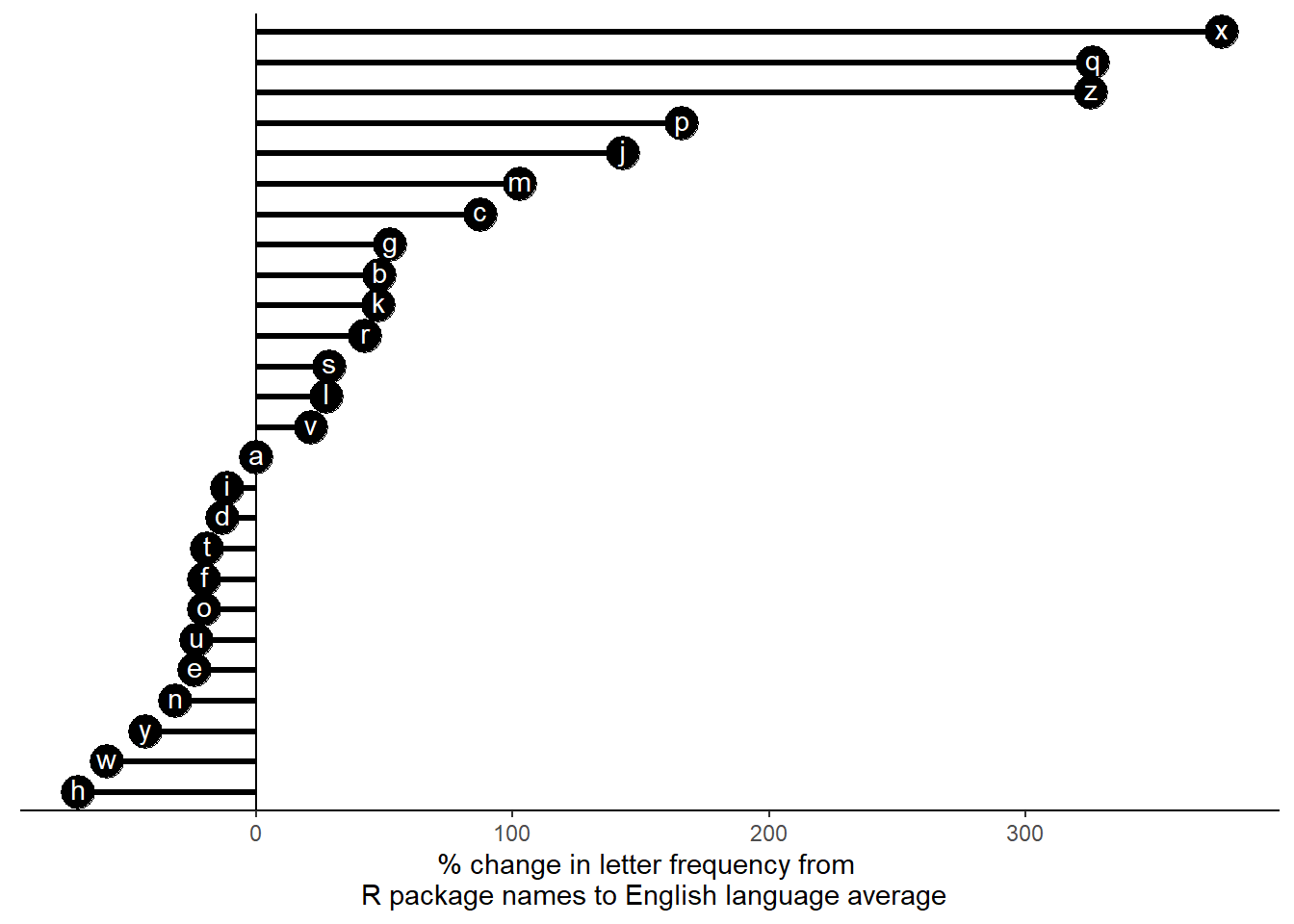 English Letter Frequency Chart