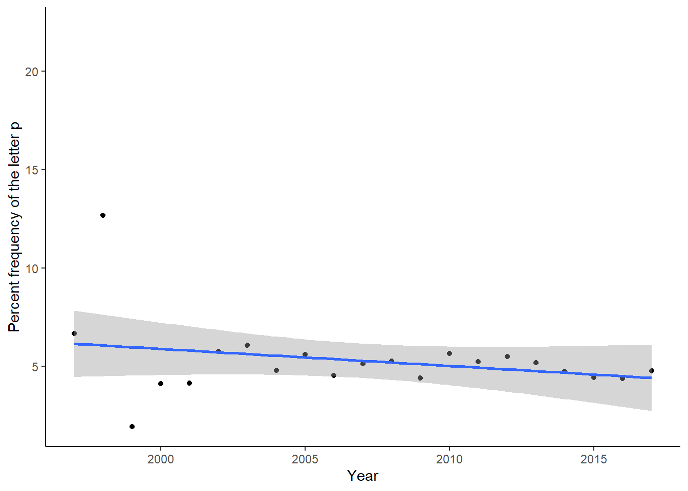 English Letter Frequency Chart